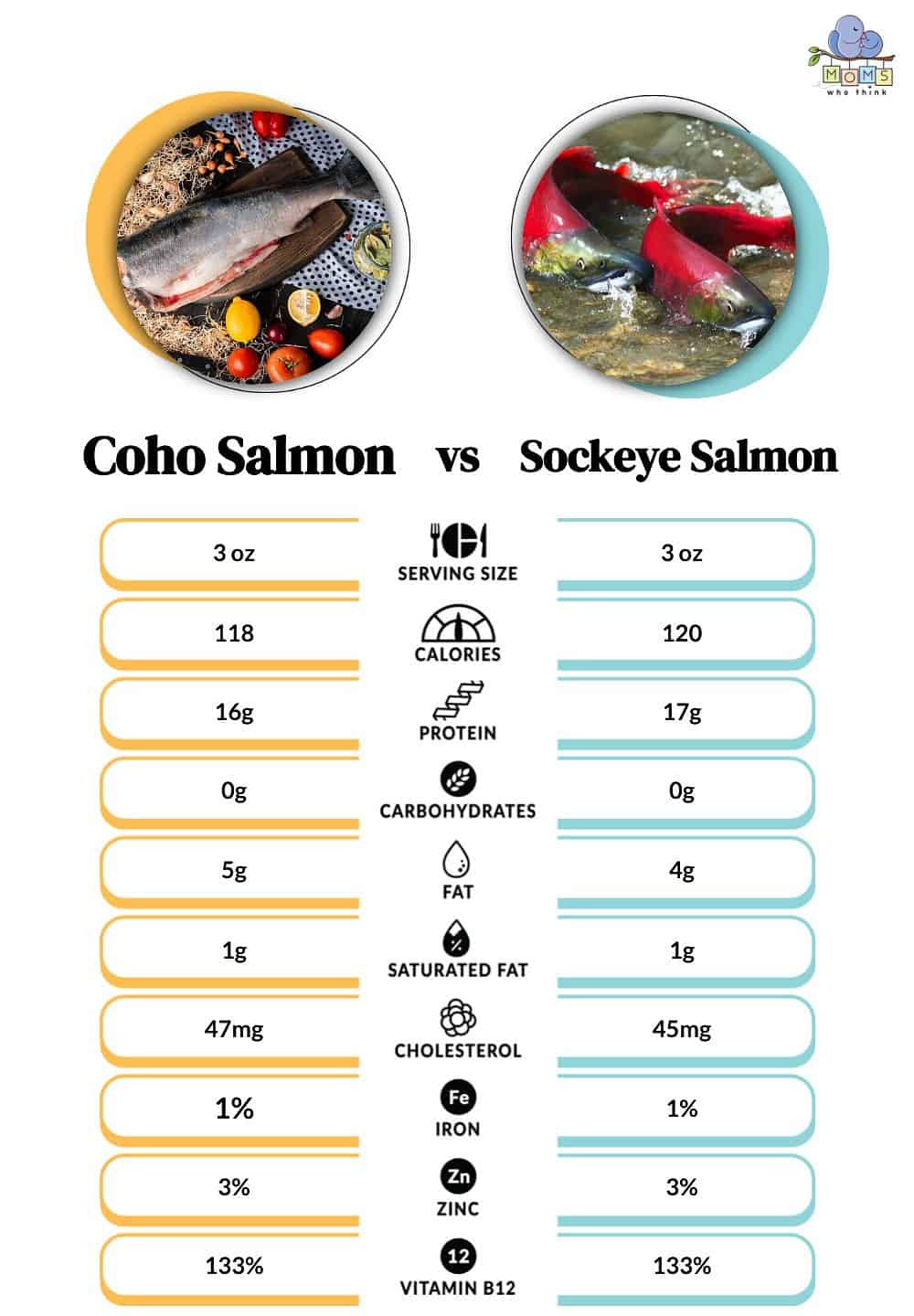 Coho vs Sockeye: Comparing the Flavors of Wild Salmon